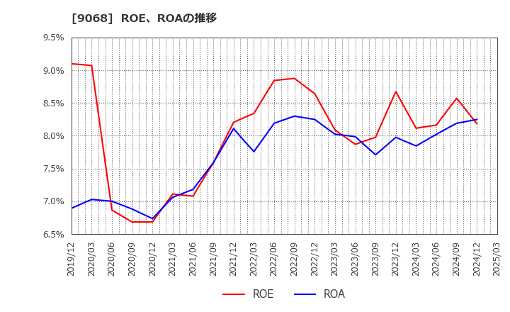 9068 丸全昭和運輸(株): ROE、ROAの推移