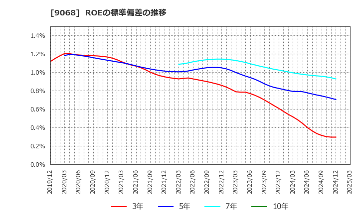 9068 丸全昭和運輸(株): ROEの標準偏差の推移