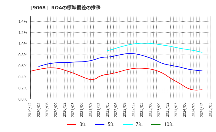 9068 丸全昭和運輸(株): ROAの標準偏差の推移