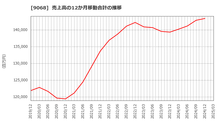 9068 丸全昭和運輸(株): 売上高の12か月移動合計の推移