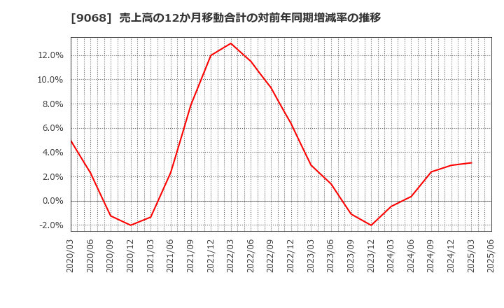 9068 丸全昭和運輸(株): 売上高の12か月移動合計の対前年同期増減率の推移