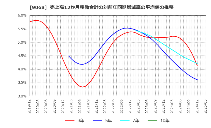 9068 丸全昭和運輸(株): 売上高12か月移動合計の対前年同期増減率の平均値の推移