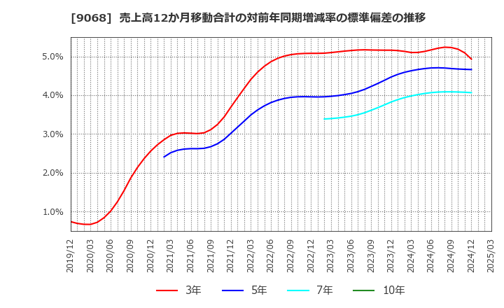 9068 丸全昭和運輸(株): 売上高12か月移動合計の対前年同期増減率の標準偏差の推移