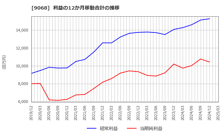 9068 丸全昭和運輸(株): 利益の12か月移動合計の推移