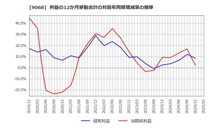 9068 丸全昭和運輸(株): 利益の12か月移動合計の対前年同期増減率の推移