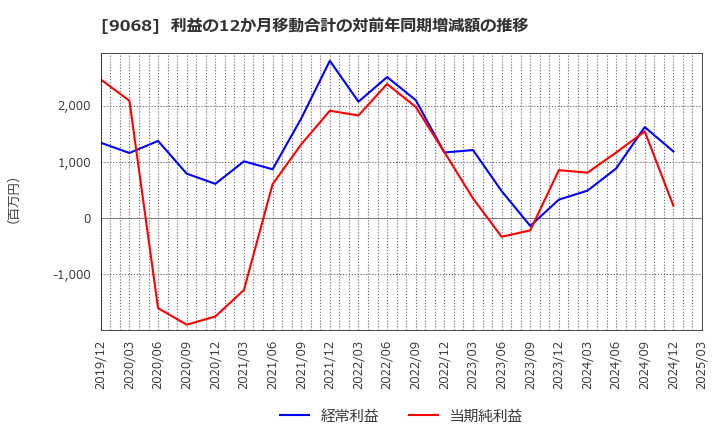 9068 丸全昭和運輸(株): 利益の12か月移動合計の対前年同期増減額の推移