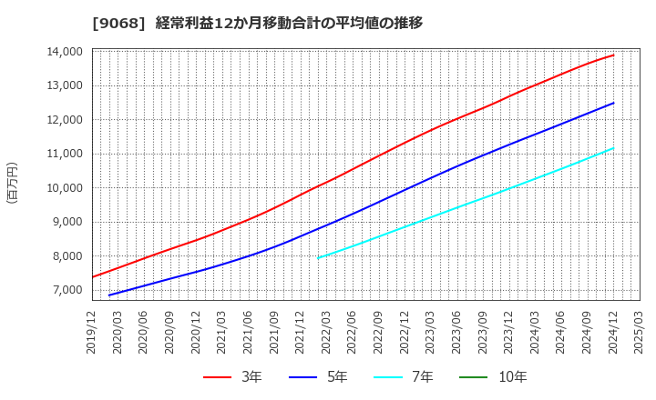 9068 丸全昭和運輸(株): 経常利益12か月移動合計の平均値の推移