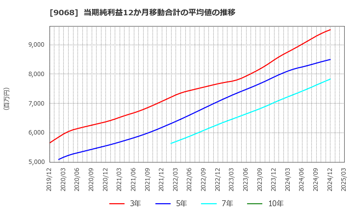 9068 丸全昭和運輸(株): 当期純利益12か月移動合計の平均値の推移