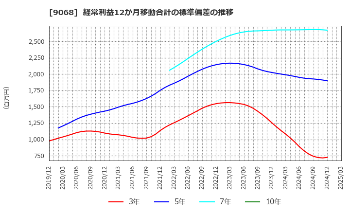 9068 丸全昭和運輸(株): 経常利益12か月移動合計の標準偏差の推移