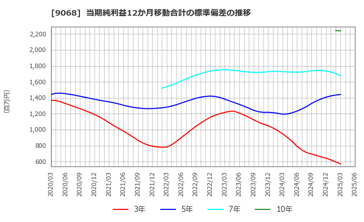 9068 丸全昭和運輸(株): 当期純利益12か月移動合計の標準偏差の推移