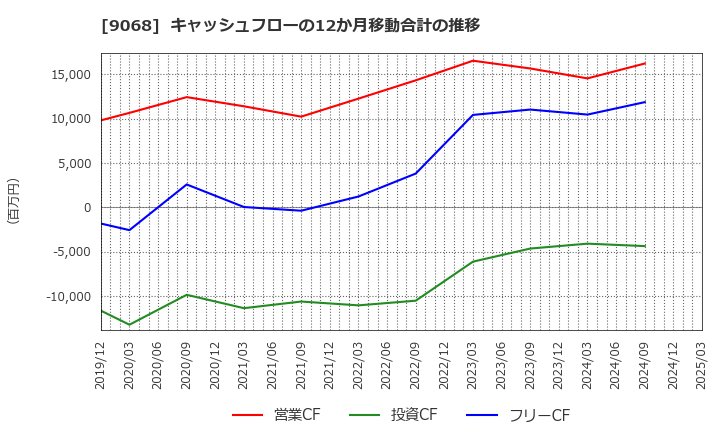 9068 丸全昭和運輸(株): キャッシュフローの12か月移動合計の推移