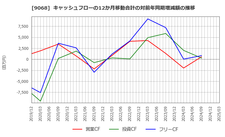 9068 丸全昭和運輸(株): キャッシュフローの12か月移動合計の対前年同期増減額の推移