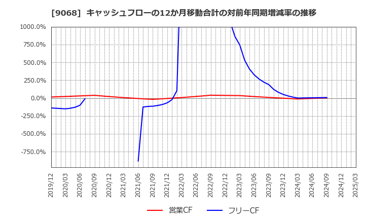 9068 丸全昭和運輸(株): キャッシュフローの12か月移動合計の対前年同期増減率の推移