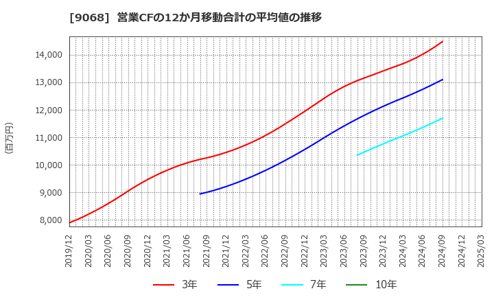 9068 丸全昭和運輸(株): 営業CFの12か月移動合計の平均値の推移