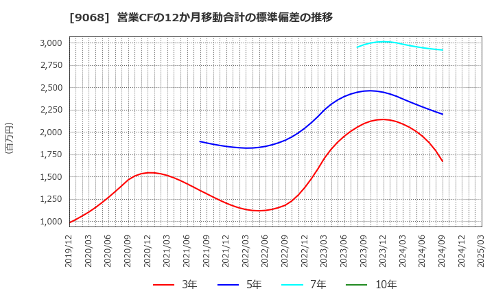 9068 丸全昭和運輸(株): 営業CFの12か月移動合計の標準偏差の推移