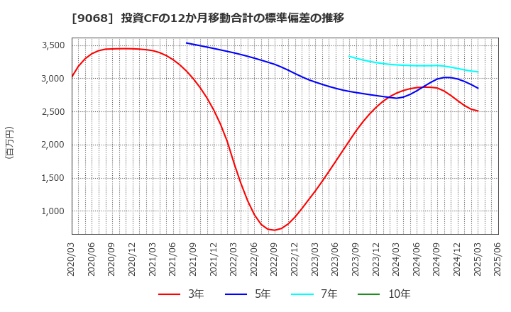9068 丸全昭和運輸(株): 投資CFの12か月移動合計の標準偏差の推移
