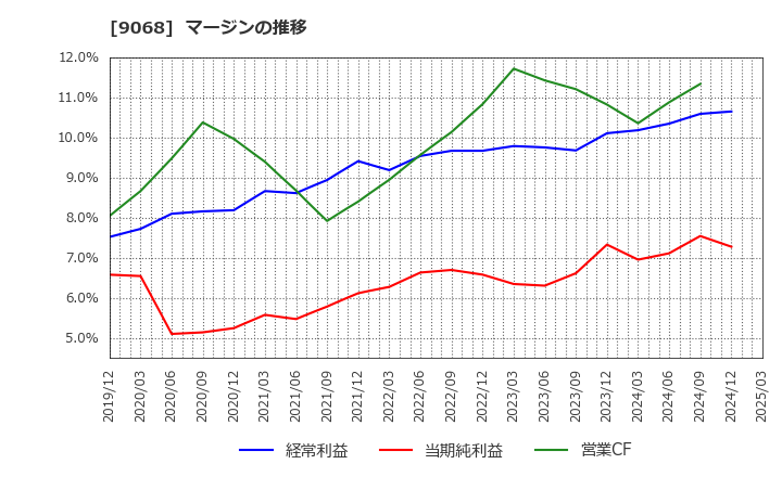 9068 丸全昭和運輸(株): マージンの推移