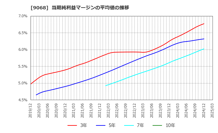 9068 丸全昭和運輸(株): 当期純利益マージンの平均値の推移