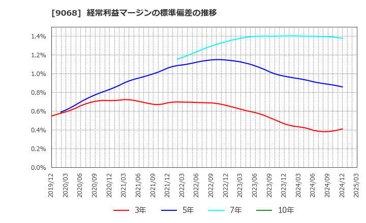 9068 丸全昭和運輸(株): 経常利益マージンの標準偏差の推移