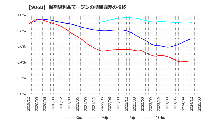 9068 丸全昭和運輸(株): 当期純利益マージンの標準偏差の推移