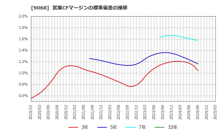 9068 丸全昭和運輸(株): 営業CFマージンの標準偏差の推移