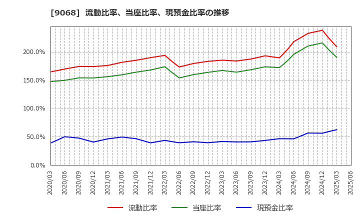 9068 丸全昭和運輸(株): 流動比率、当座比率、現預金比率の推移