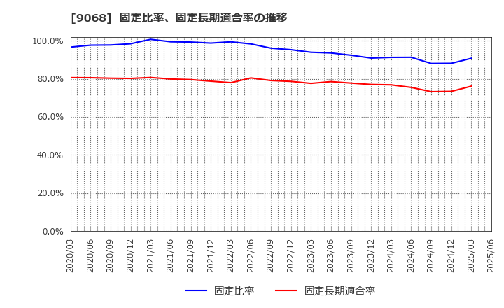 9068 丸全昭和運輸(株): 固定比率、固定長期適合率の推移