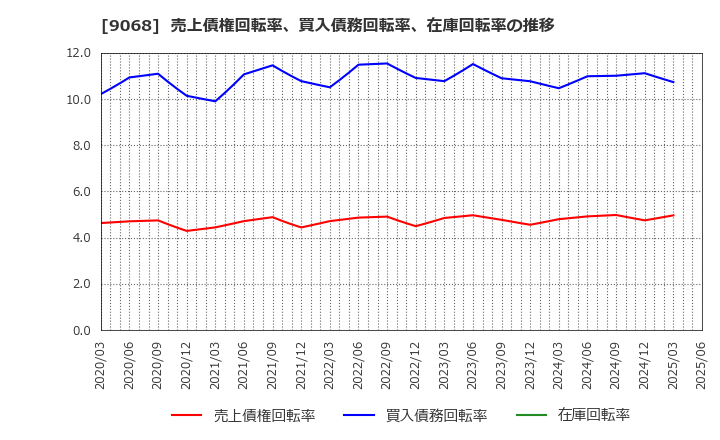 9068 丸全昭和運輸(株): 売上債権回転率、買入債務回転率、在庫回転率の推移