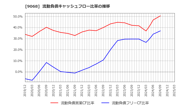 9068 丸全昭和運輸(株): 流動負債キャッシュフロー比率の推移