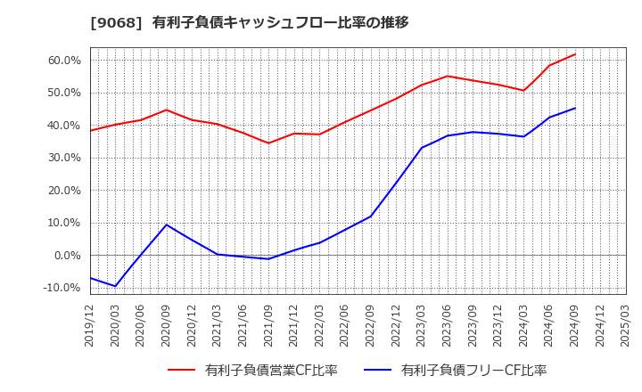 9068 丸全昭和運輸(株): 有利子負債キャッシュフロー比率の推移