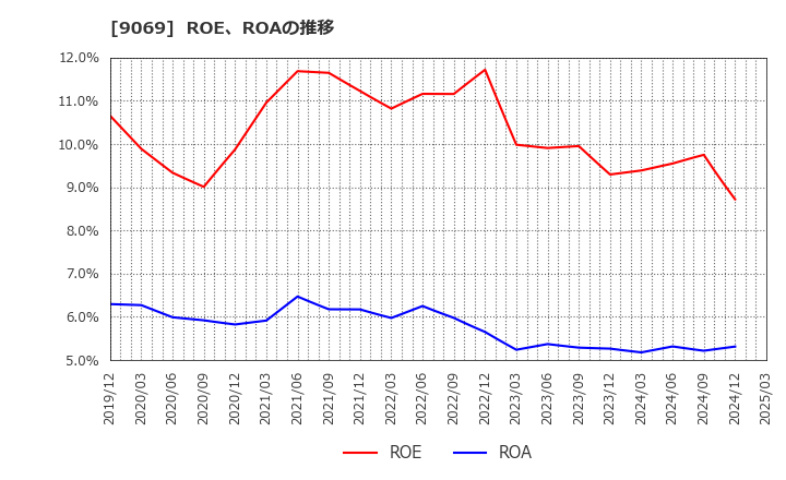 9069 センコーグループホールディングス(株): ROE、ROAの推移