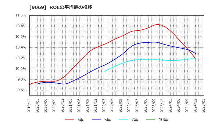 9069 センコーグループホールディングス(株): ROEの平均値の推移