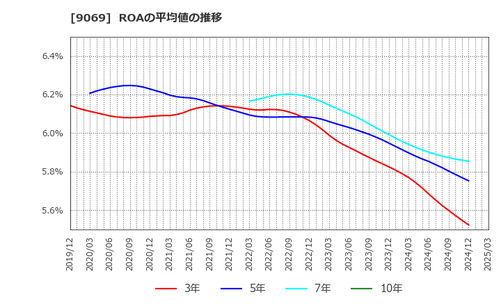 9069 センコーグループホールディングス(株): ROAの平均値の推移