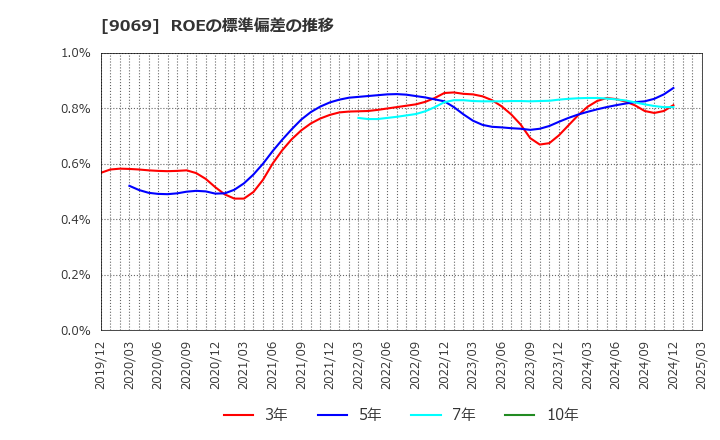 9069 センコーグループホールディングス(株): ROEの標準偏差の推移