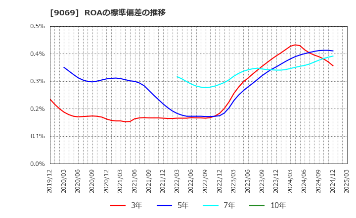 9069 センコーグループホールディングス(株): ROAの標準偏差の推移
