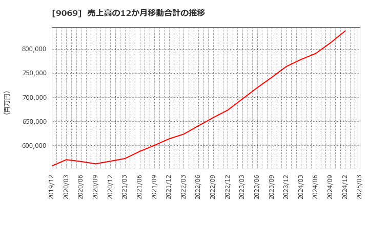 9069 センコーグループホールディングス(株): 売上高の12か月移動合計の推移