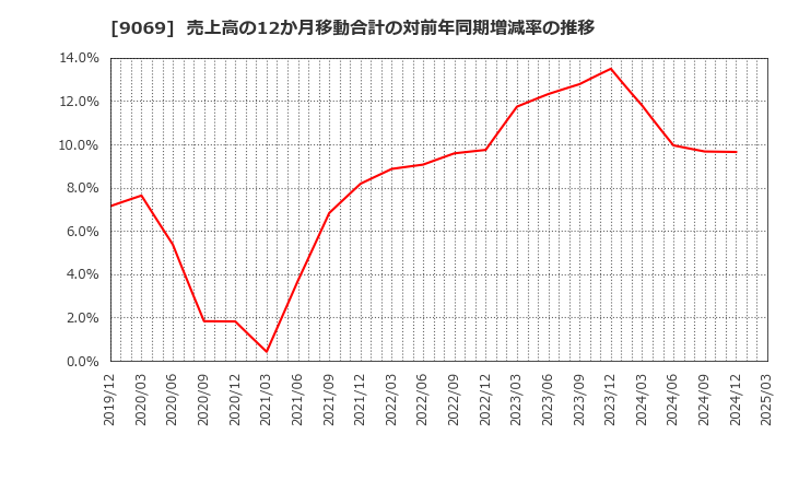 9069 センコーグループホールディングス(株): 売上高の12か月移動合計の対前年同期増減率の推移