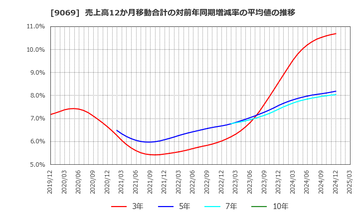 9069 センコーグループホールディングス(株): 売上高12か月移動合計の対前年同期増減率の平均値の推移