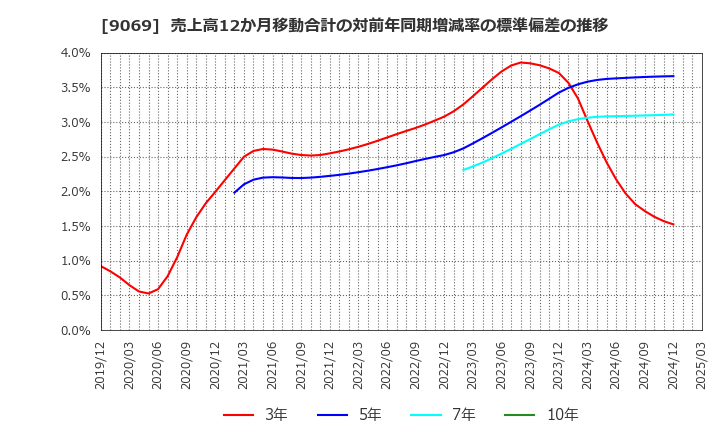 9069 センコーグループホールディングス(株): 売上高12か月移動合計の対前年同期増減率の標準偏差の推移