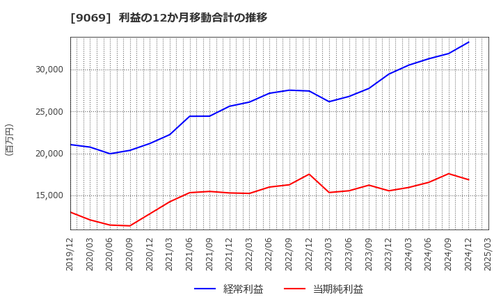9069 センコーグループホールディングス(株): 利益の12か月移動合計の推移
