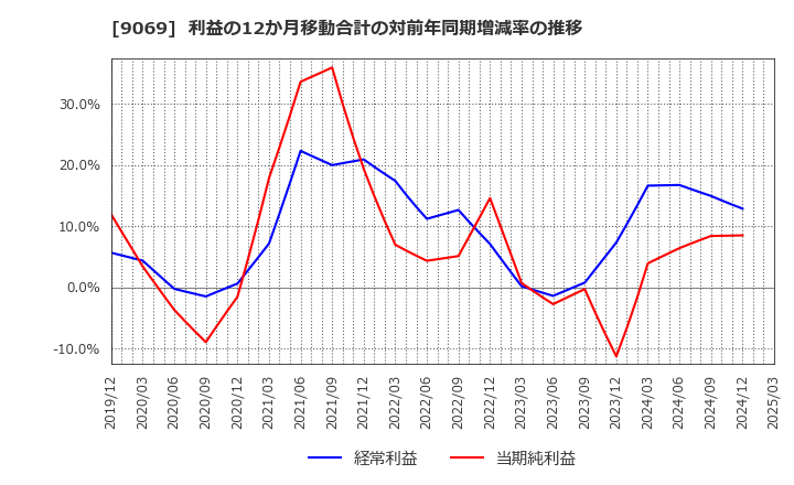 9069 センコーグループホールディングス(株): 利益の12か月移動合計の対前年同期増減率の推移