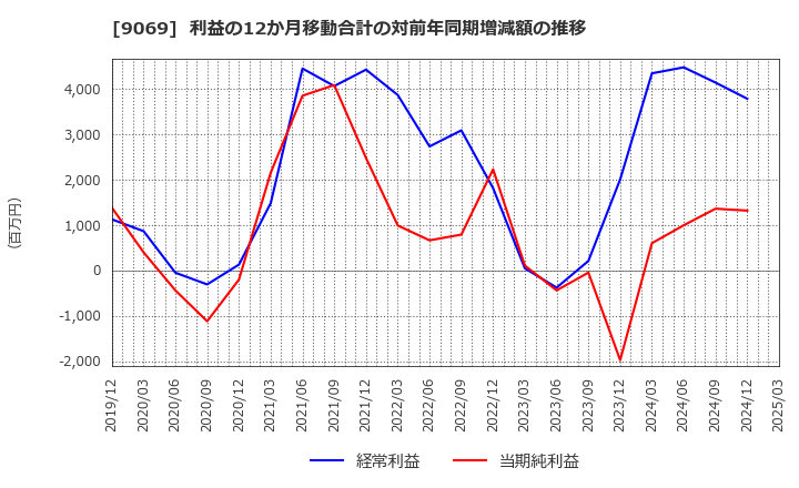 9069 センコーグループホールディングス(株): 利益の12か月移動合計の対前年同期増減額の推移