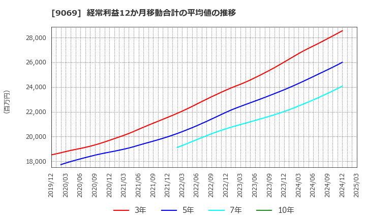 9069 センコーグループホールディングス(株): 経常利益12か月移動合計の平均値の推移