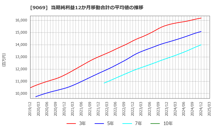 9069 センコーグループホールディングス(株): 当期純利益12か月移動合計の平均値の推移