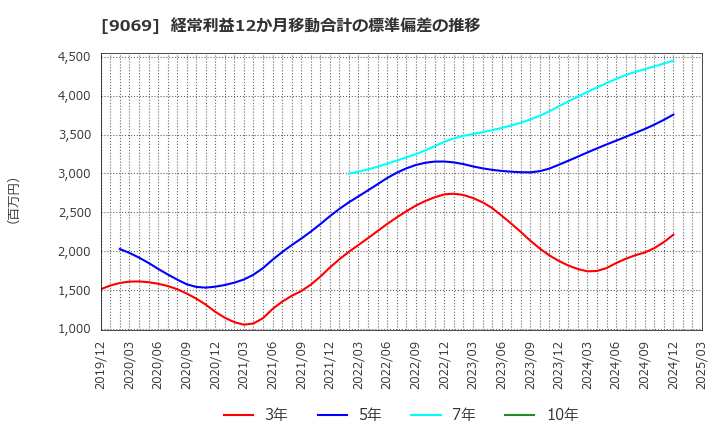 9069 センコーグループホールディングス(株): 経常利益12か月移動合計の標準偏差の推移