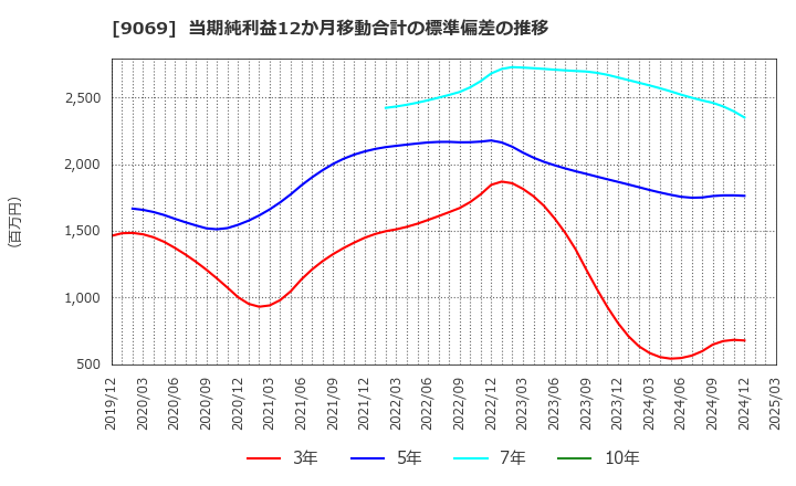 9069 センコーグループホールディングス(株): 当期純利益12か月移動合計の標準偏差の推移