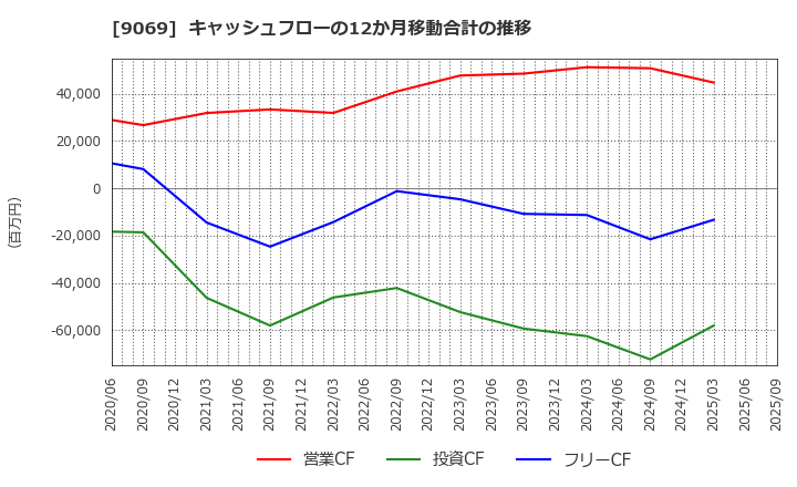 9069 センコーグループホールディングス(株): キャッシュフローの12か月移動合計の推移