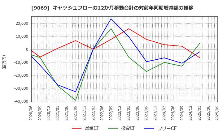 9069 センコーグループホールディングス(株): キャッシュフローの12か月移動合計の対前年同期増減額の推移