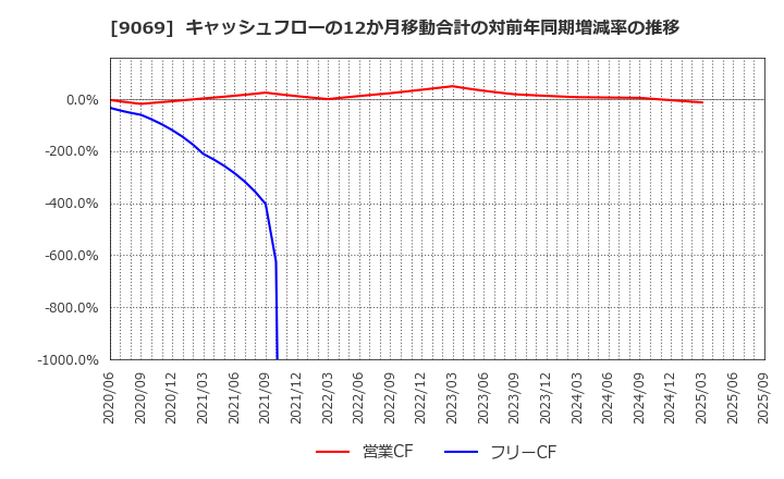 9069 センコーグループホールディングス(株): キャッシュフローの12か月移動合計の対前年同期増減率の推移