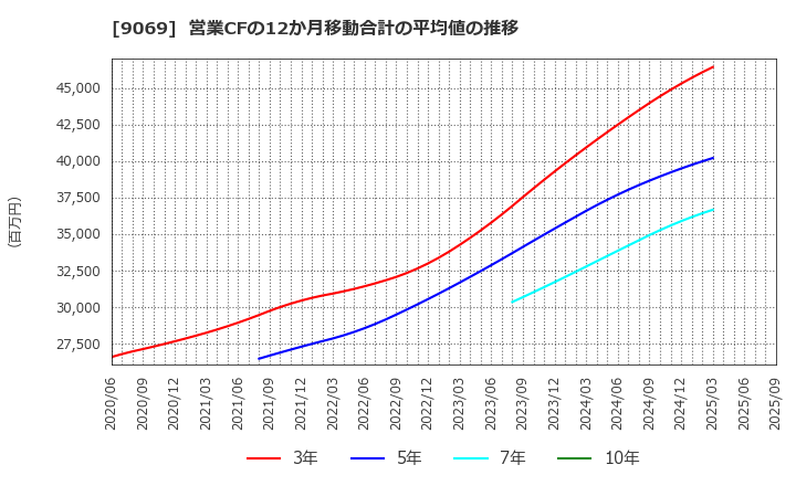 9069 センコーグループホールディングス(株): 営業CFの12か月移動合計の平均値の推移